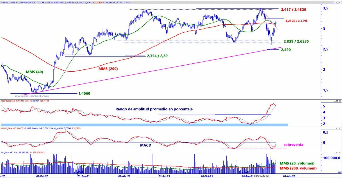 Santander análisis técnico del valor 