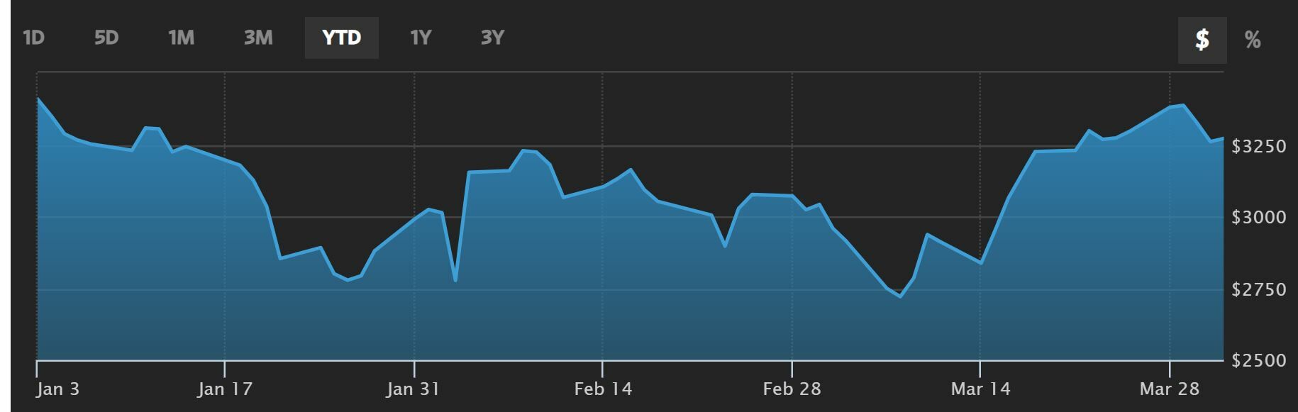 Amazon cotizaci&oacute;n anual del valor 