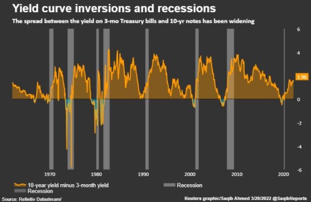 Yield curve inversions