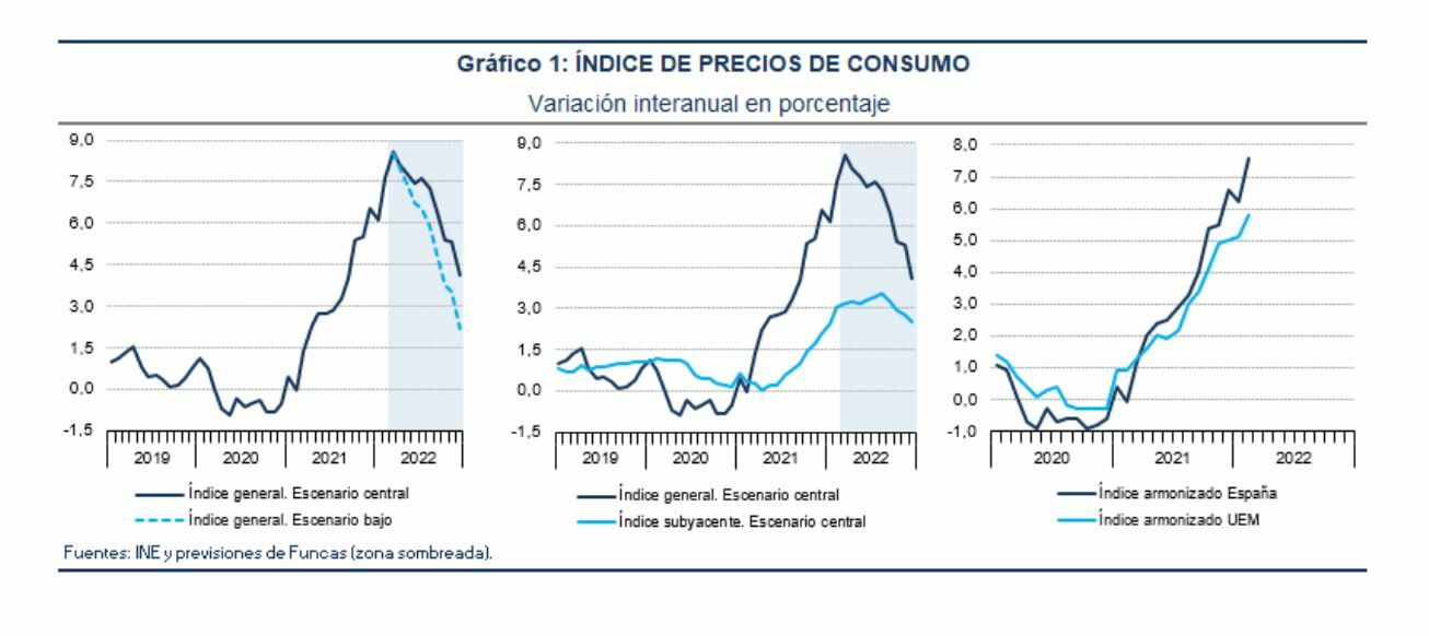 Inflación previsiones realizadas por Funcas