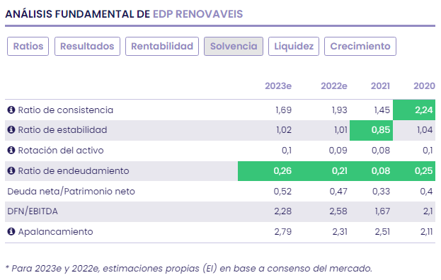 EDP ​​​​​​Renovaveis, Portuguese energy is also heating