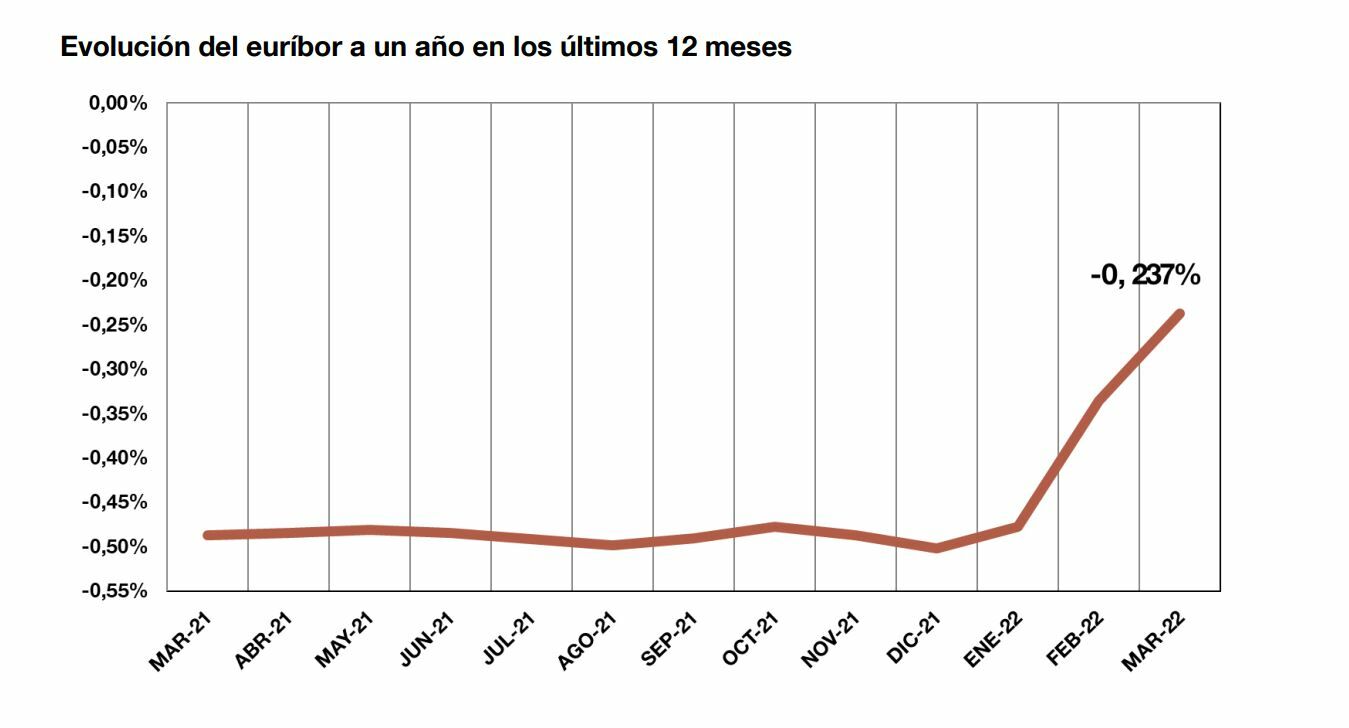 Euribor a 12 meses según el Banco de España 