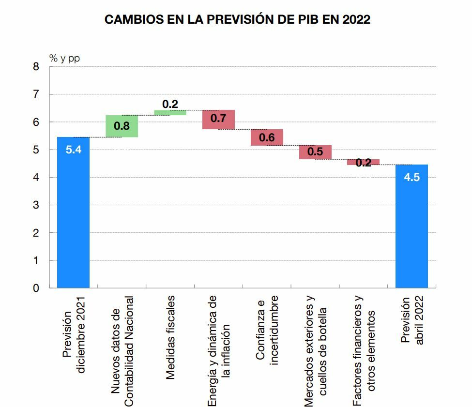 PIB estimaciones pormenorizadas en 2022 para el Banco de España