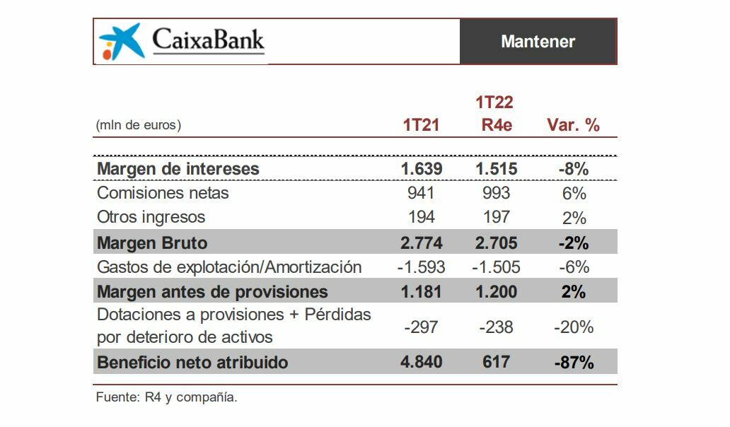 CaixaBank expectativas de beneficios de Renta 4