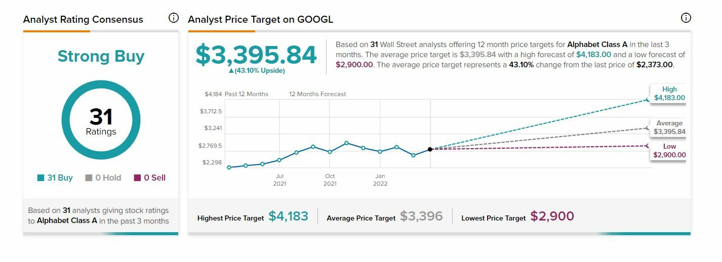 Google recomendaciones y precio objetivo del valor 