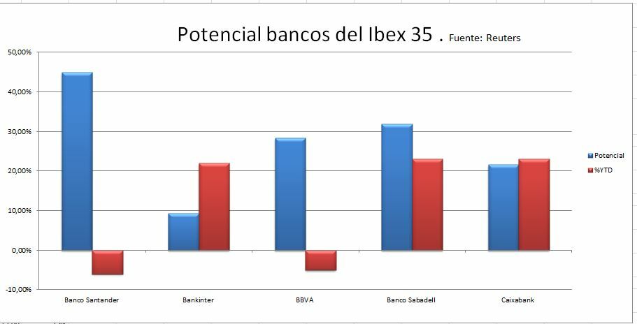 Potencial bancos del Ibex 35 
