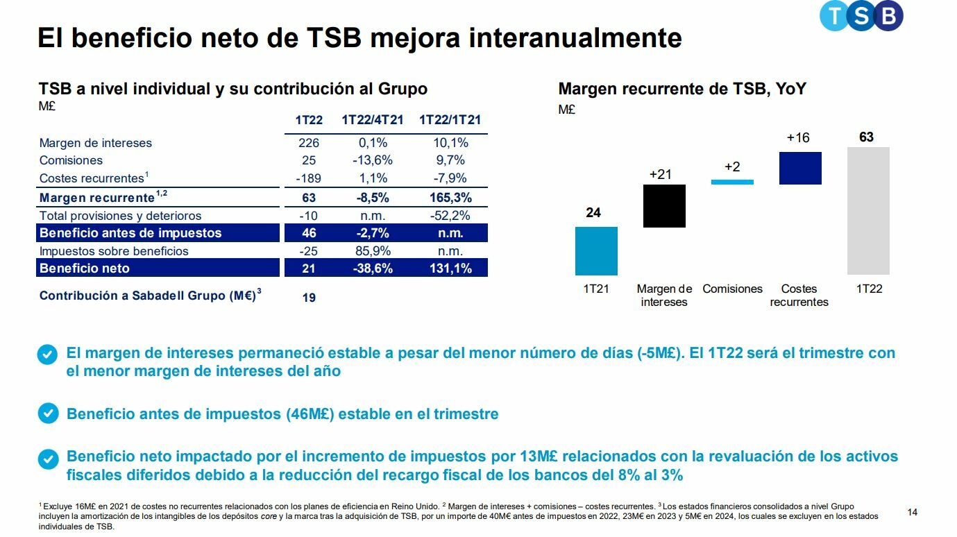 Banco Sabadell resultado de su participada TSB