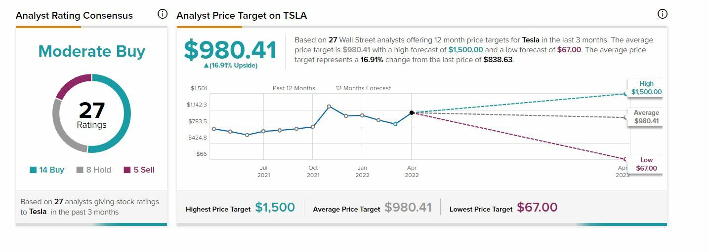 Tesla recomendación y precio objetivo del valor 