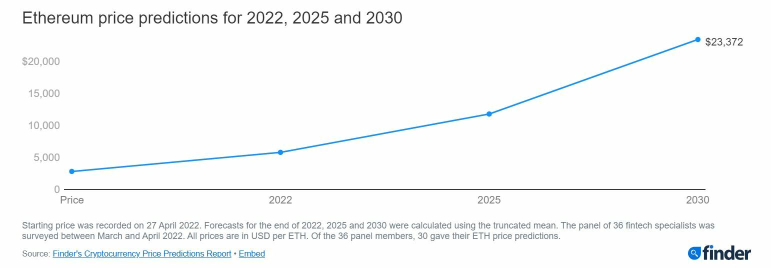 Ethereum proyecciones de precio para 2022, 2025 y 2030