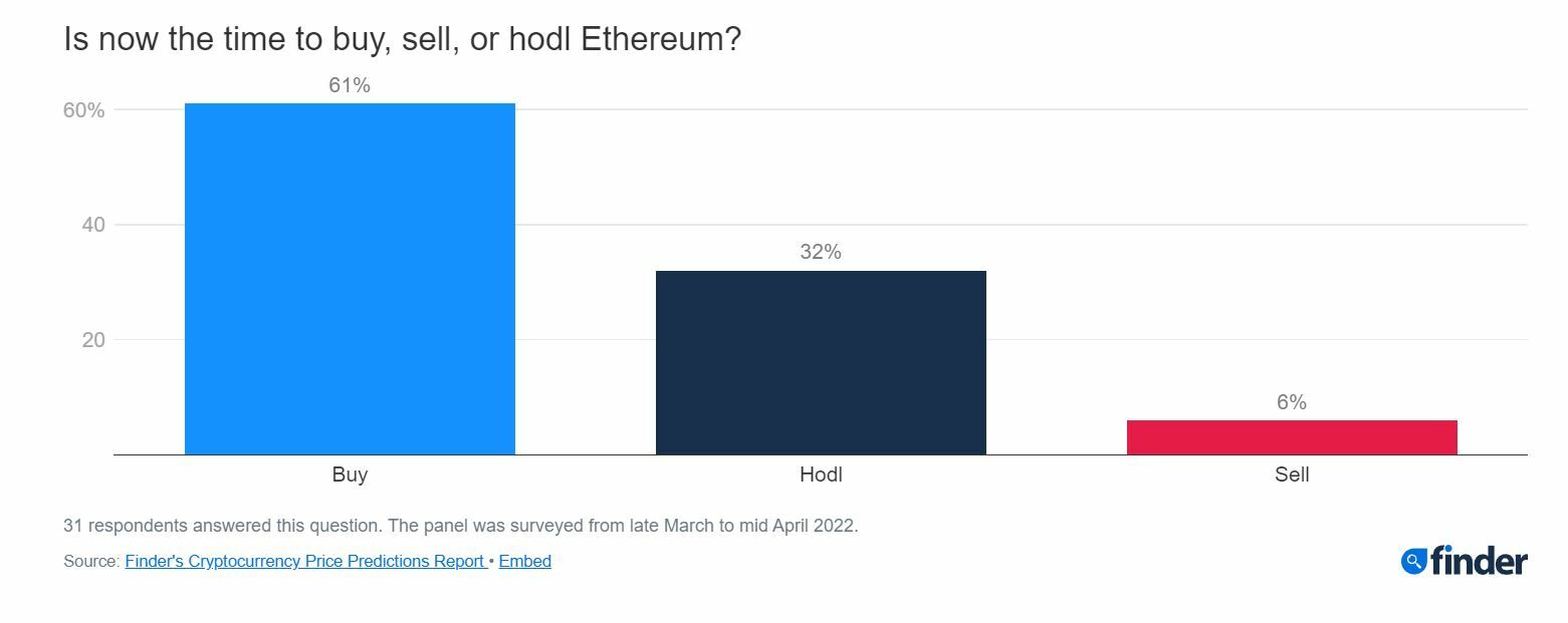 Ethereum encuesta sobre si el valor subirá, se mantendrá o bajará
