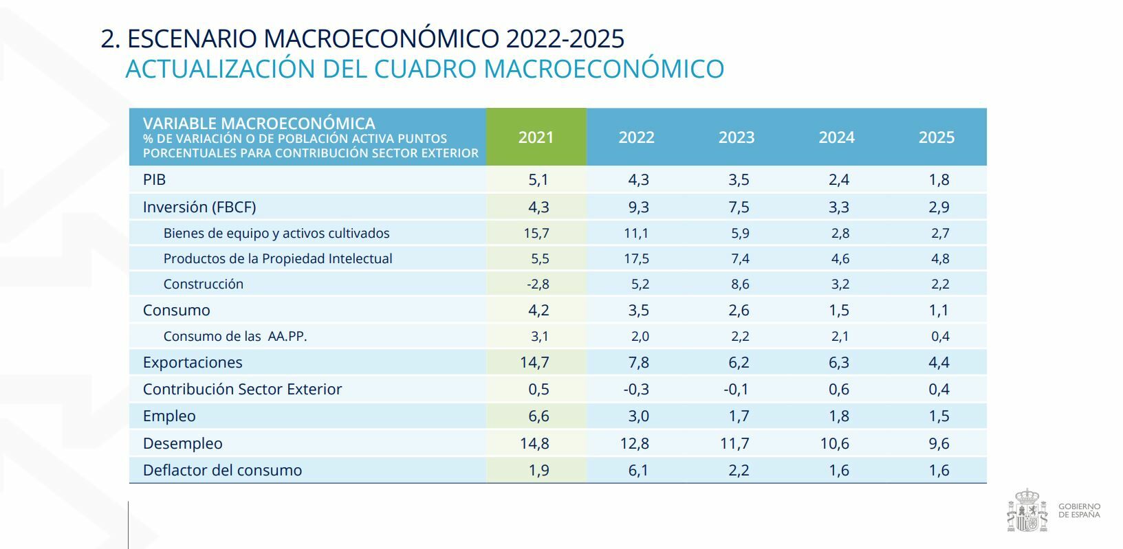Principales indicadores del nuevo cuadro macroeconómico de España 