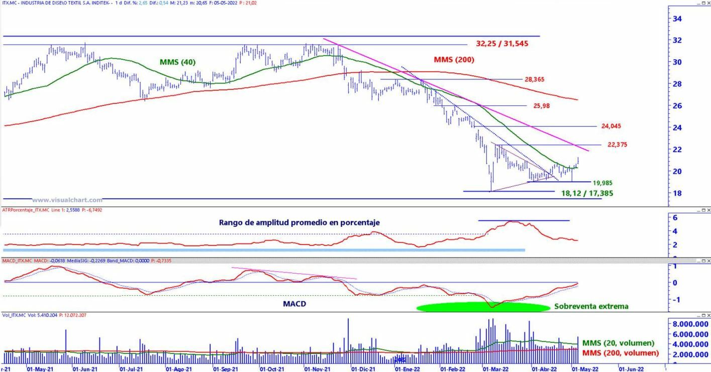 Inditex technical analysis of value 
