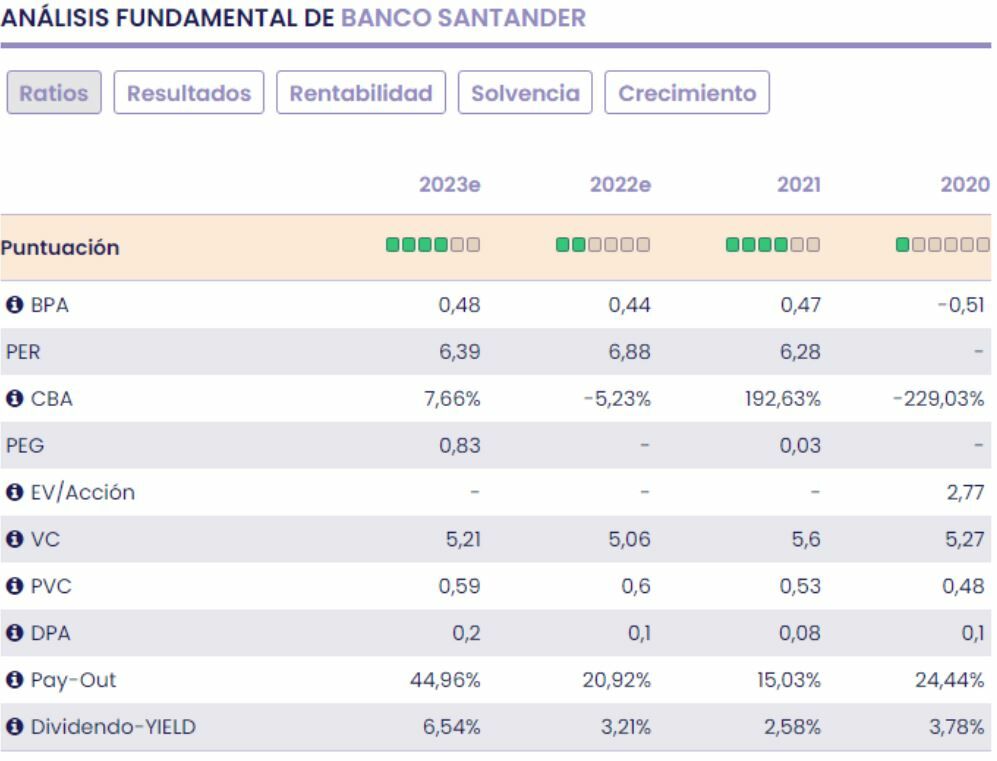 Banco Santander fundamentales del valor 