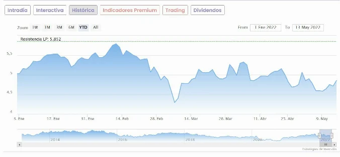 Cotización anual de BBVA