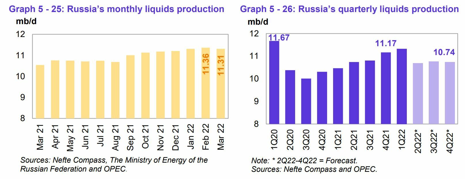 Petróleo evolución de la producción y de las perspectivas de la OPEP
