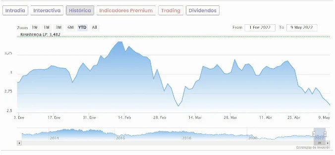 Cotización Banco Santander