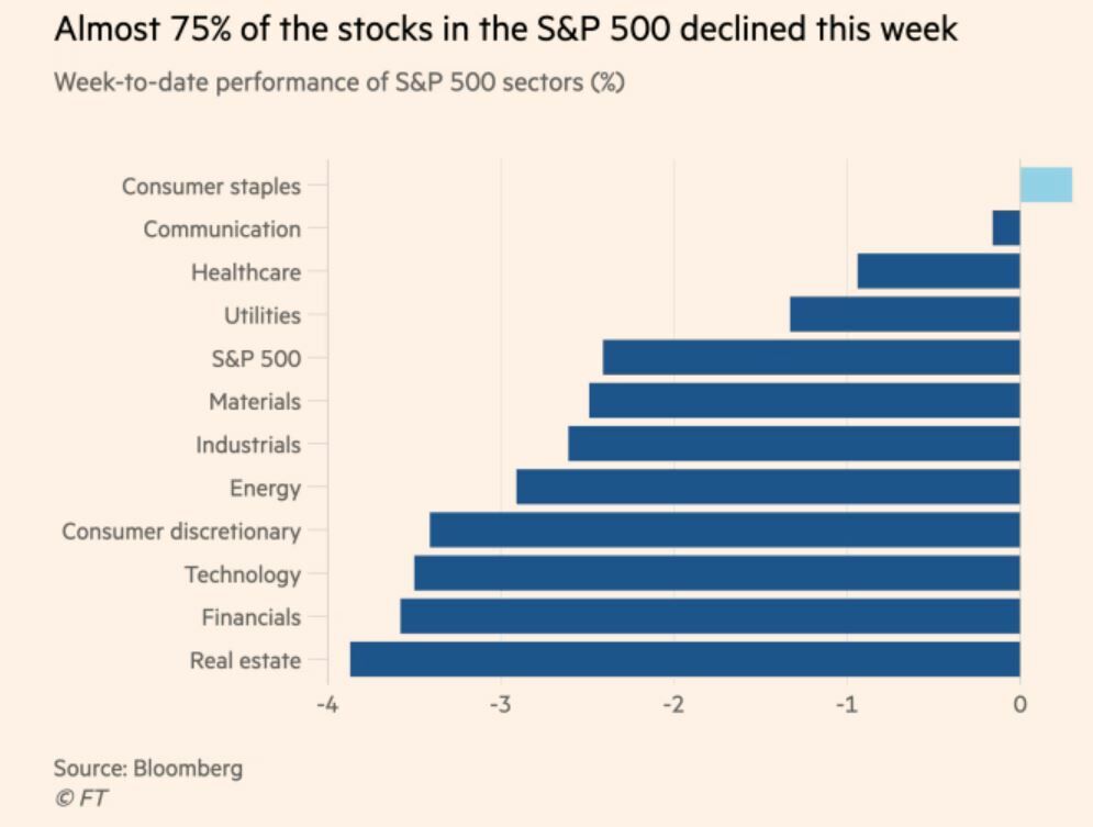 S&P 500 evolución sectorial en la última semana en el indicador