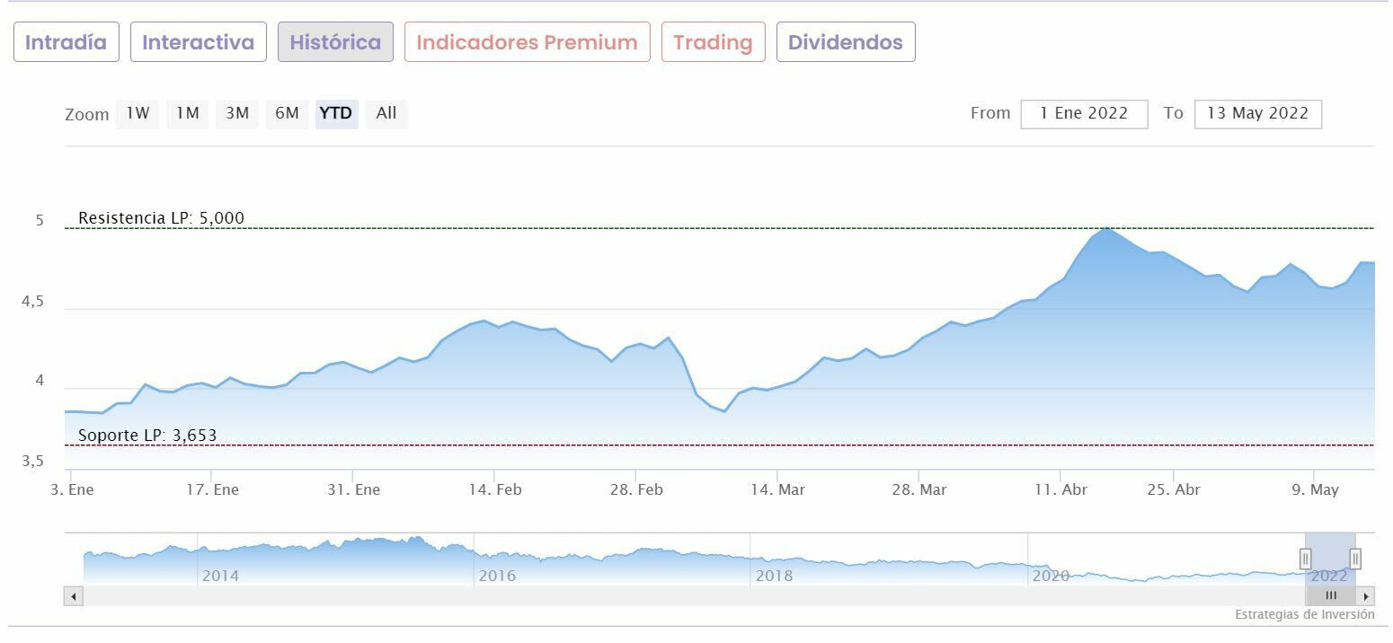 Cotización anual de Telefónica