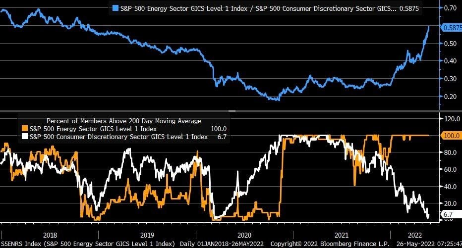 Energía en el S&P 500