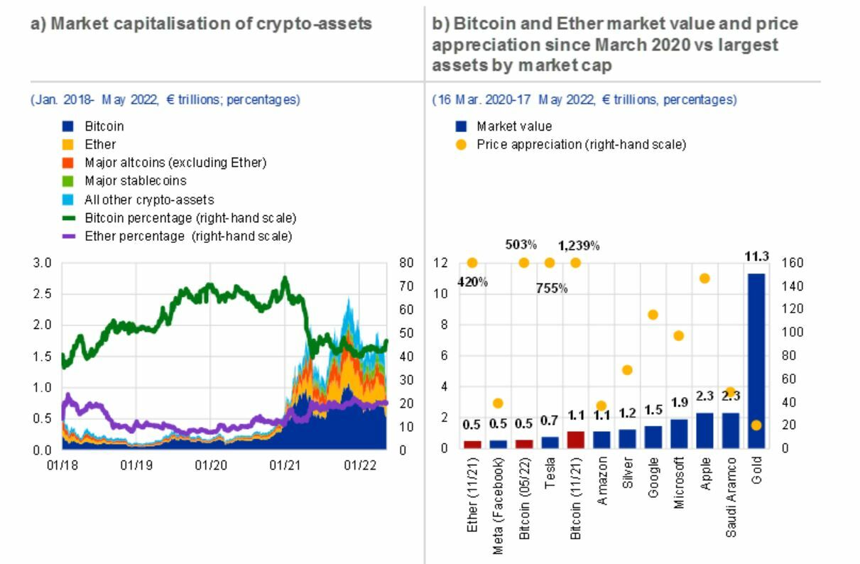 Bitcoin gráficos del BCE en su último informe 
