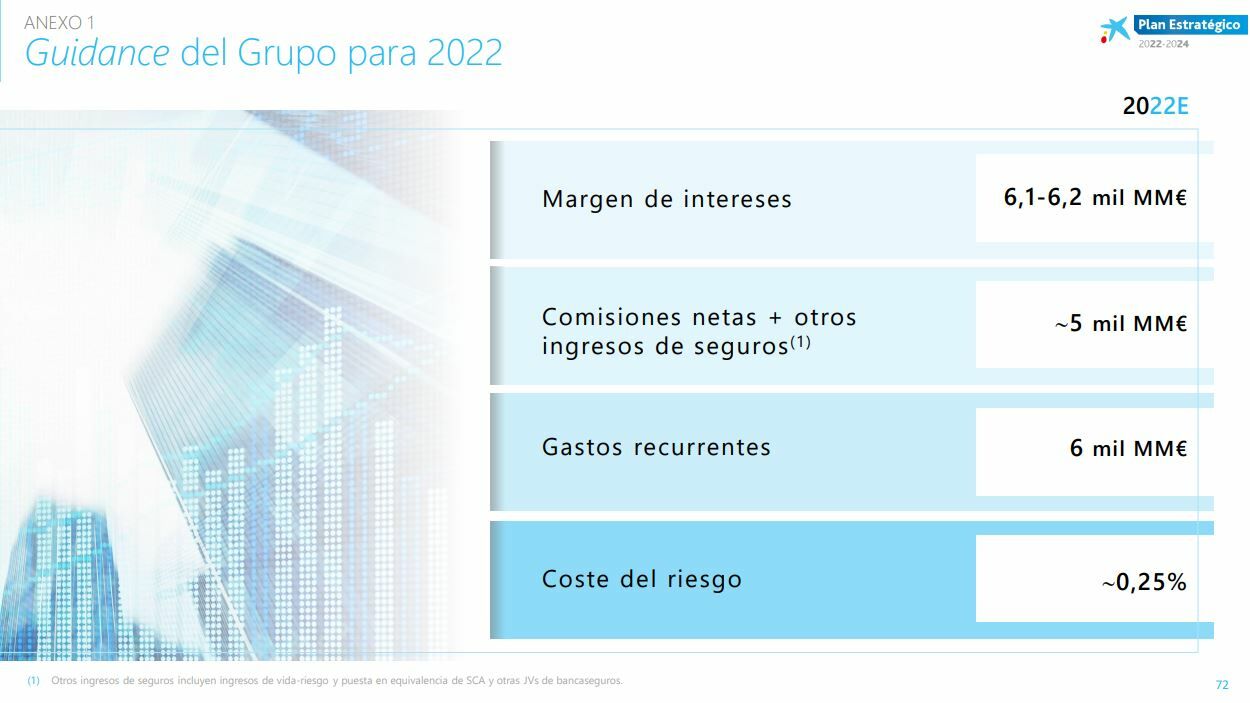 CaixaBank Plan estratégico hasta 2024