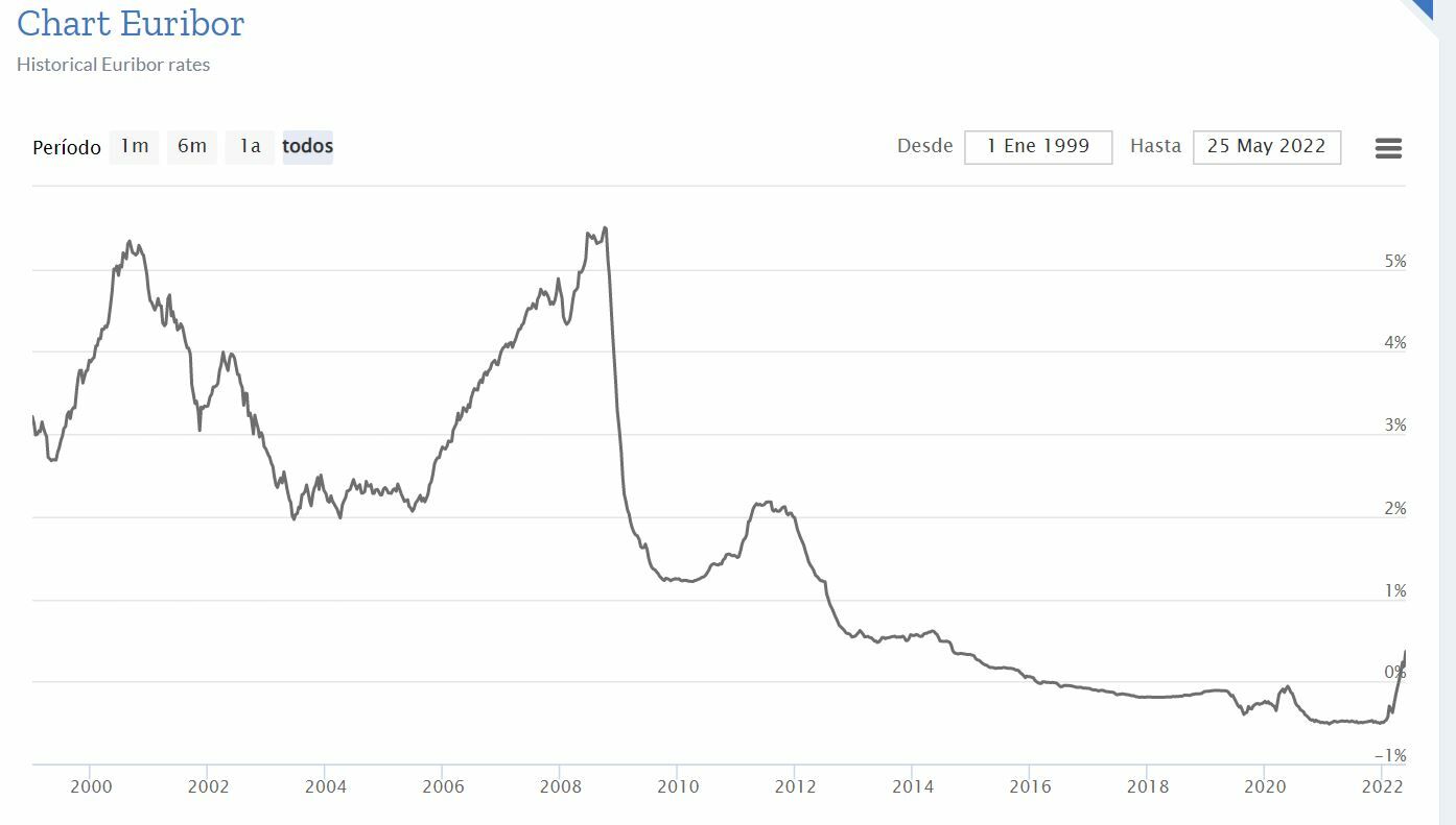 Euribor evolución histórica de esta referencia hipotecaria