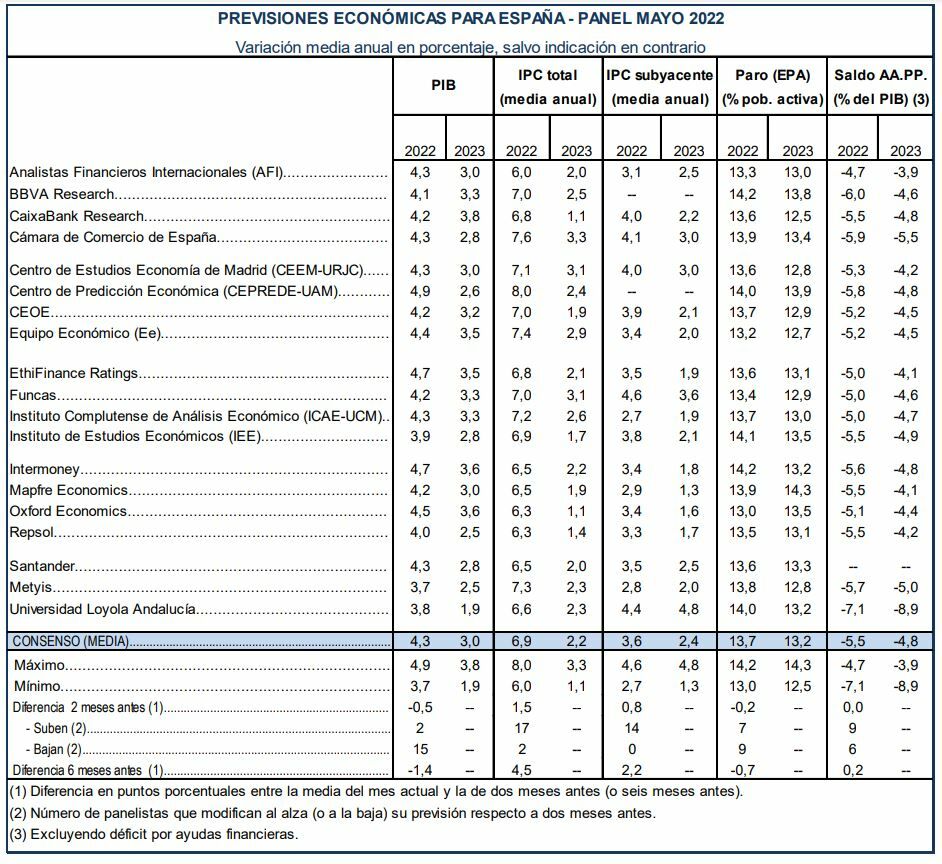Previsiones del panel de Funcas sobre los datos de la economía española