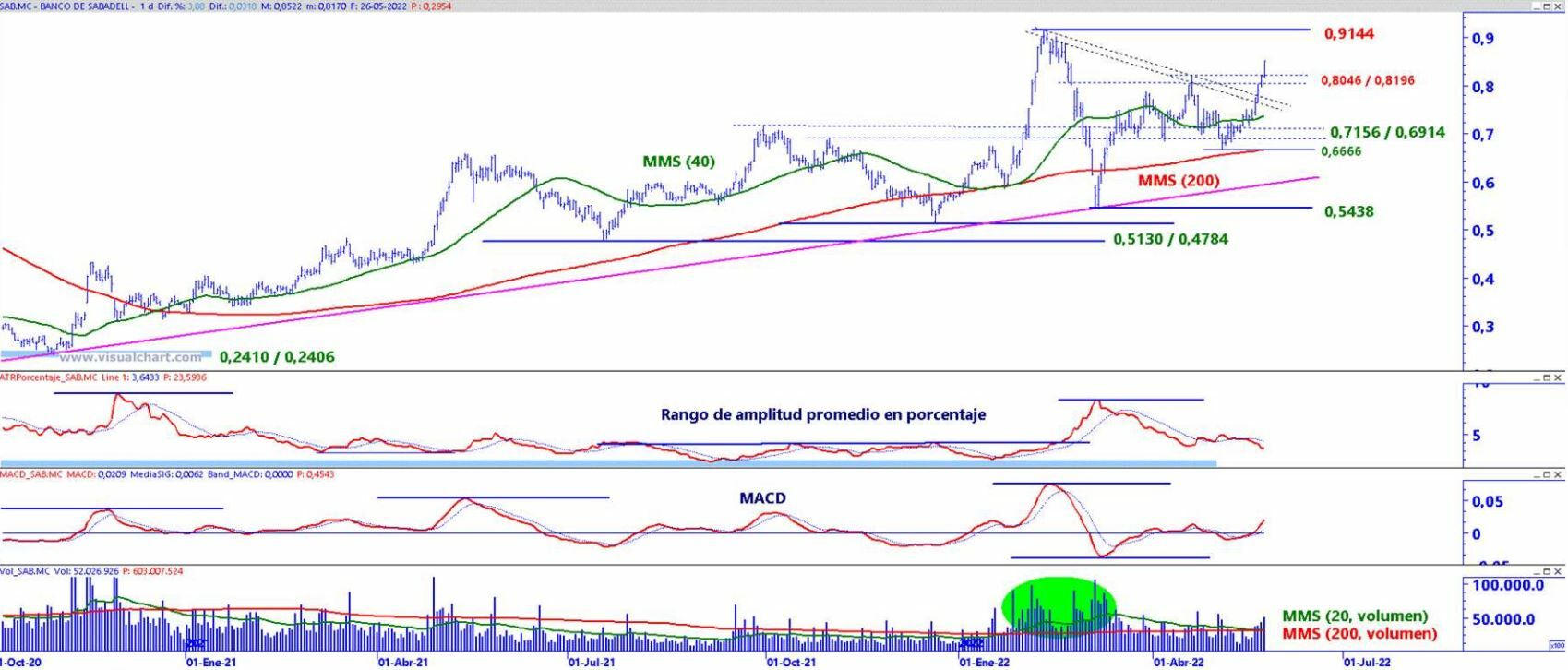Banco Sabadell análisis técnico del valor 