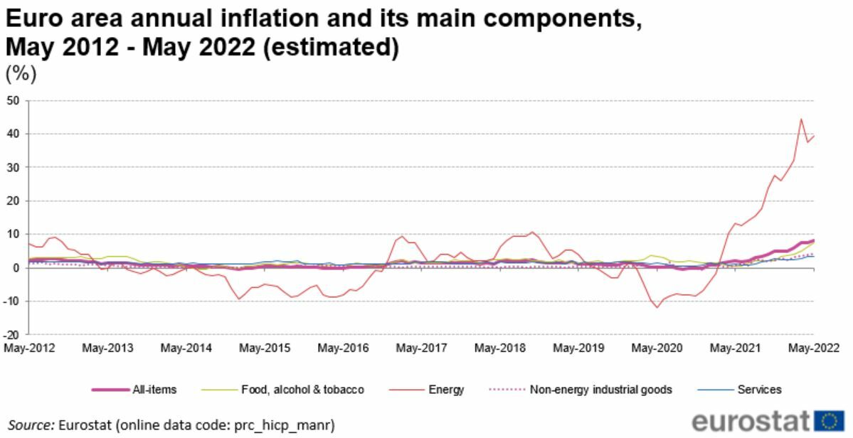 Inflación en la eurozona en el flash de mayo