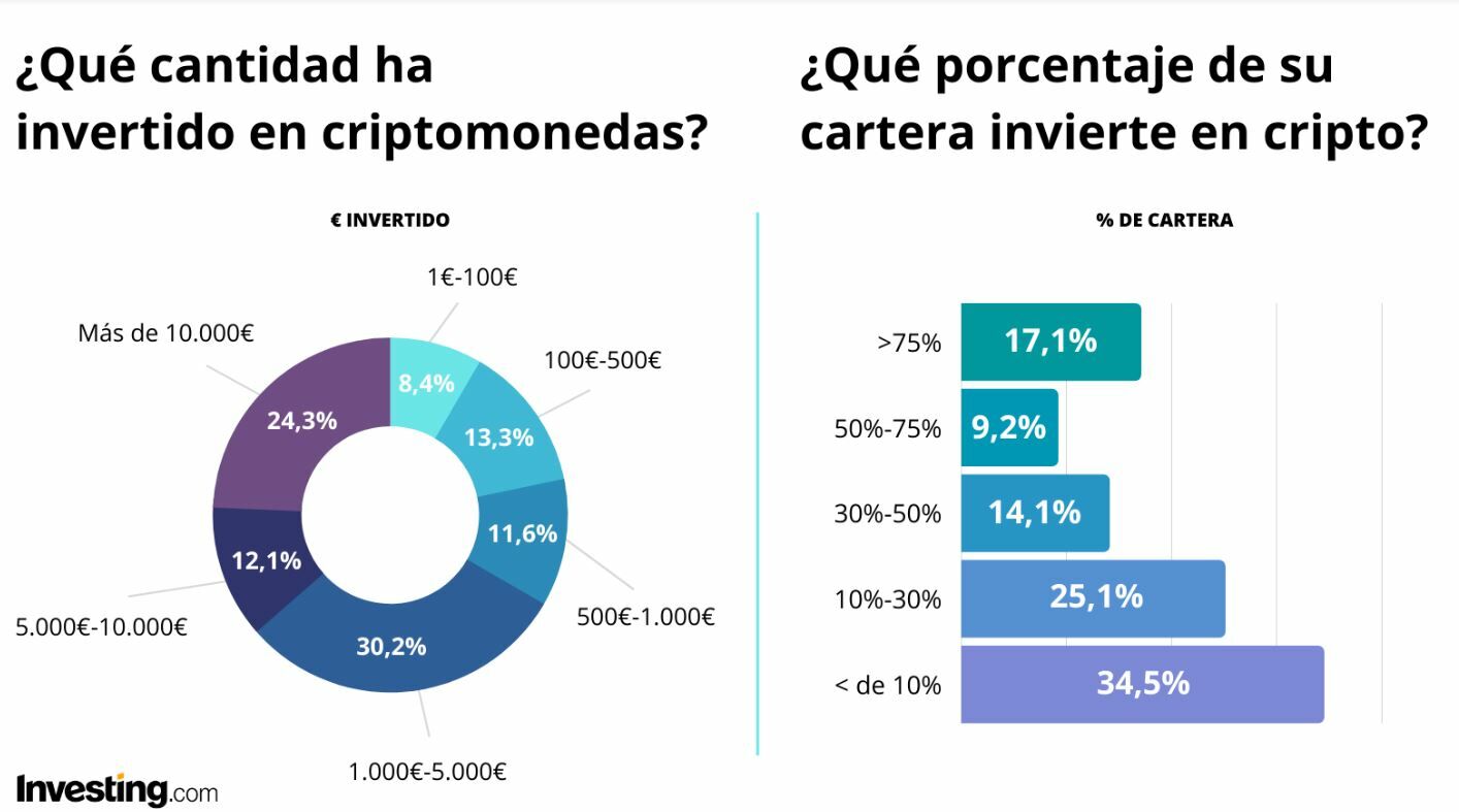Bitcoin cómo invierten en criptoactivos los españoles por investing.com