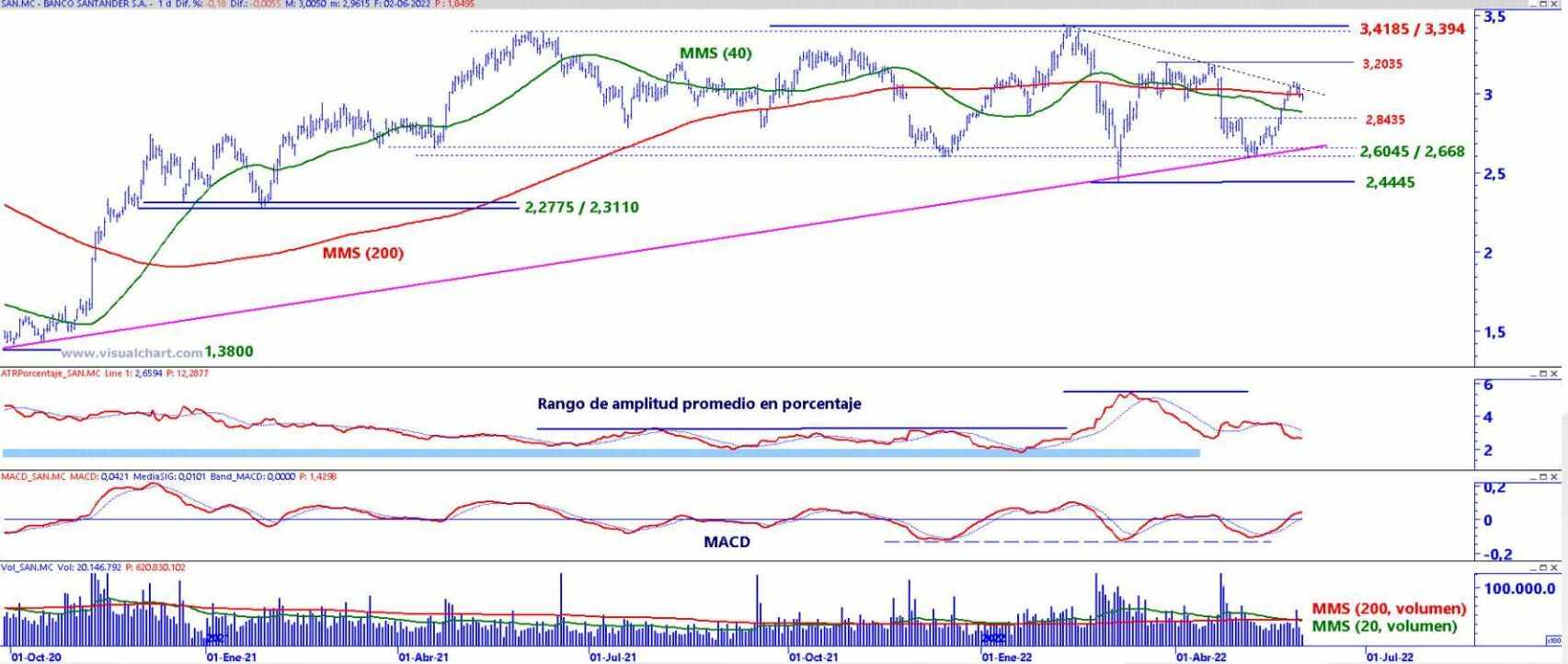 Banco Santander análisis técnico del valor 