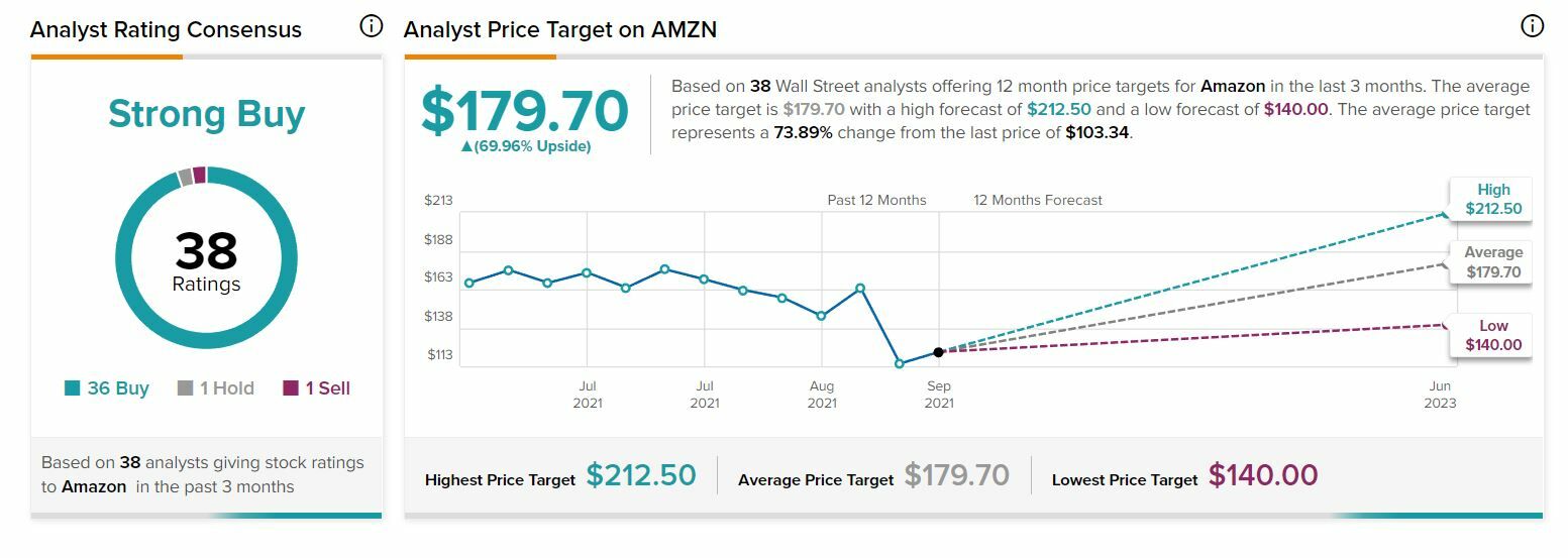 Amazon recomendaciones y precio objetivo sobre el valor 
