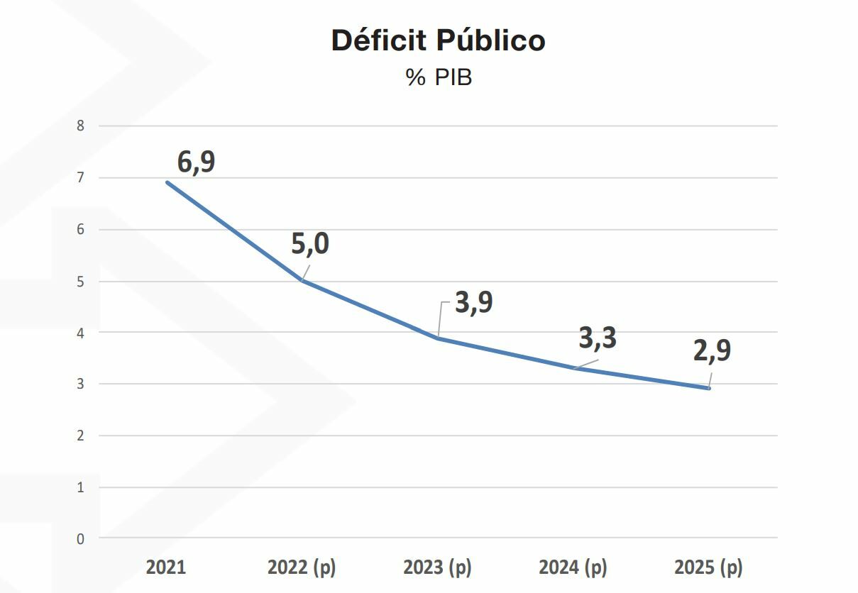 Previsiones de Moncloa sobre la evolución del déficit público