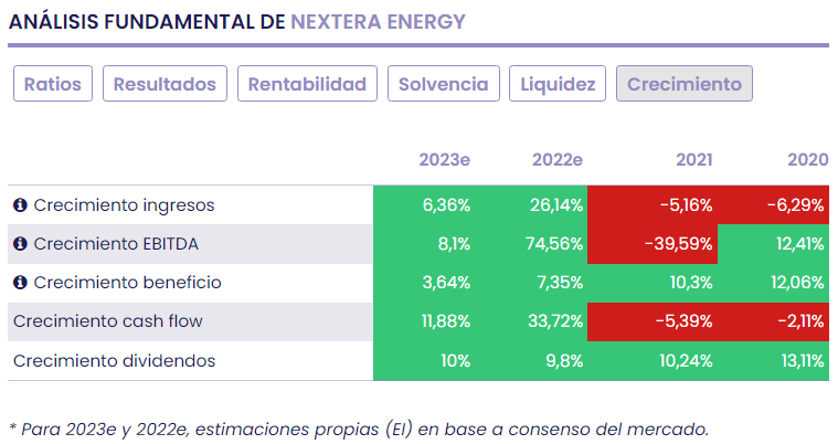 NextEra Energy, la energía limpia de Wall Street