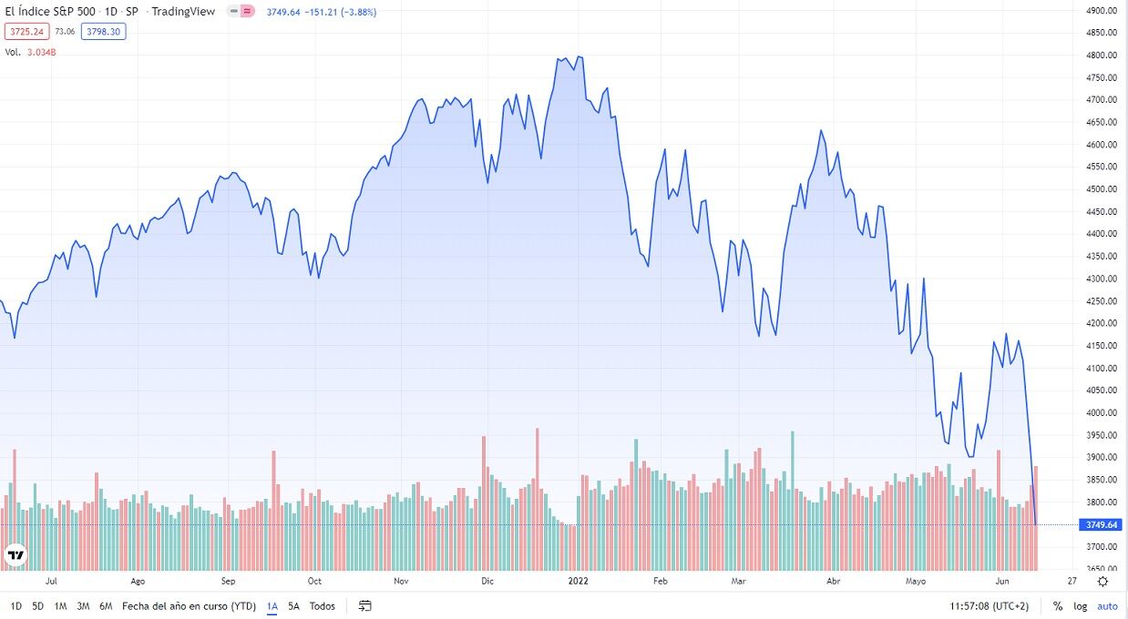 S&P 500 - Fuente: Tradingview