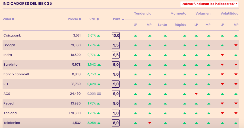Indicadores premium sobre acciones del Ibex 35 