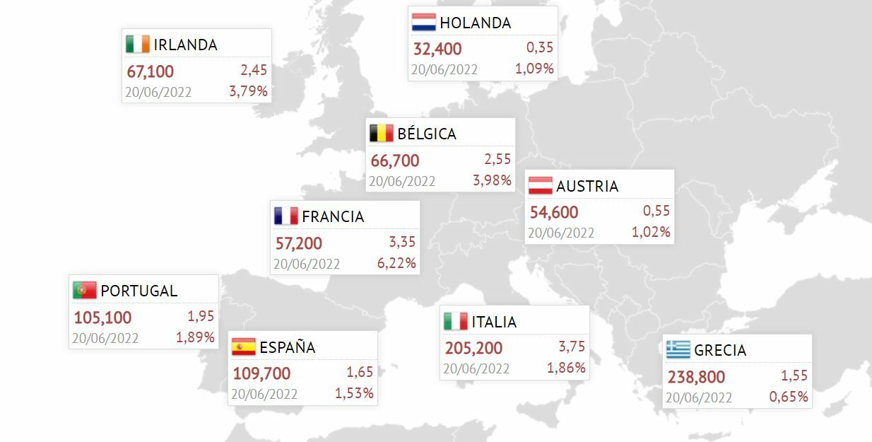 Primas de riesgo de los diferentes países de la eurozona 