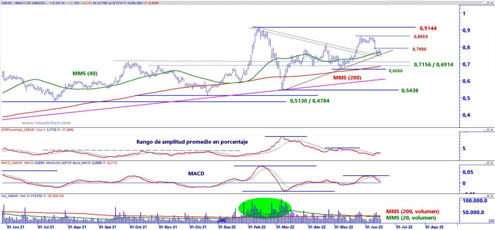 Banco Sabadell análisis técnico del valor 