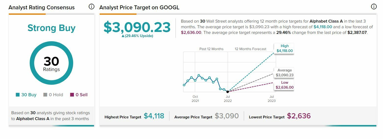 Recomendaciones y precio objetivo de Google 