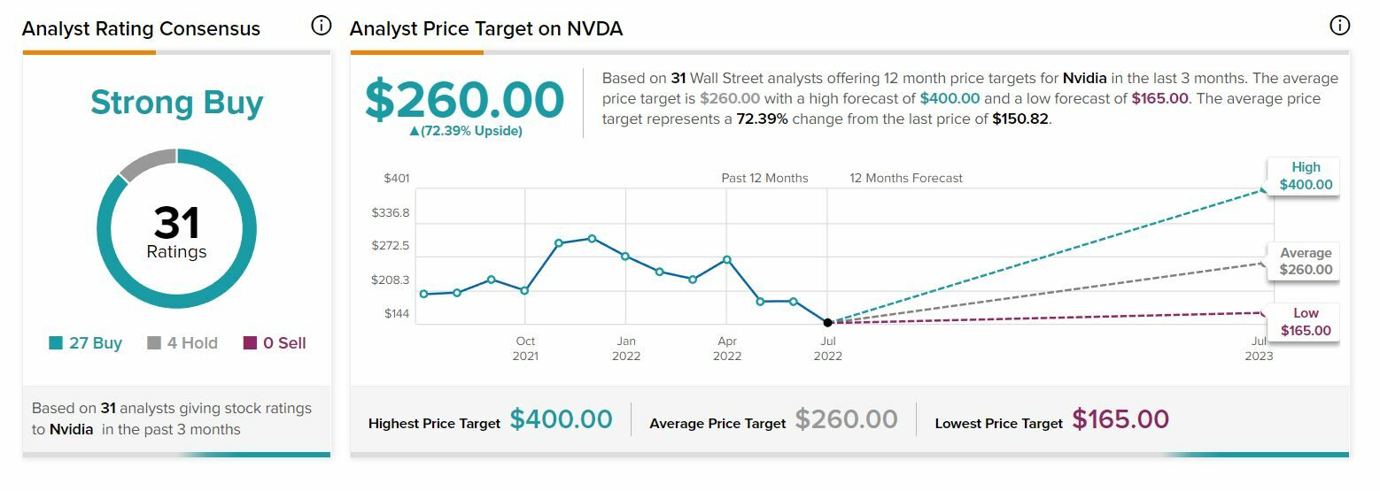 Recomendaciones y precio objetivo de Nvidia