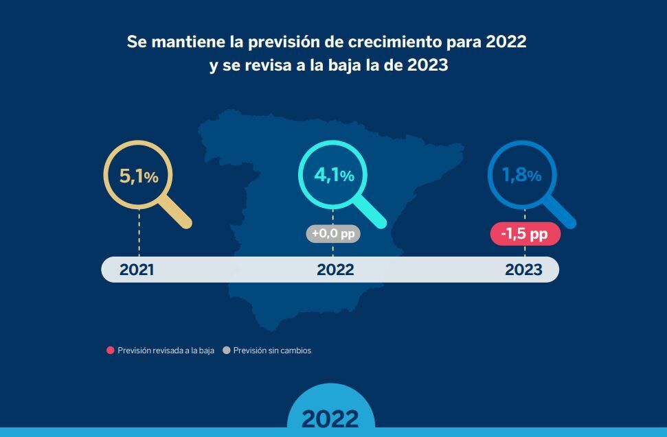 Previsiones de BBVA Research para España 
