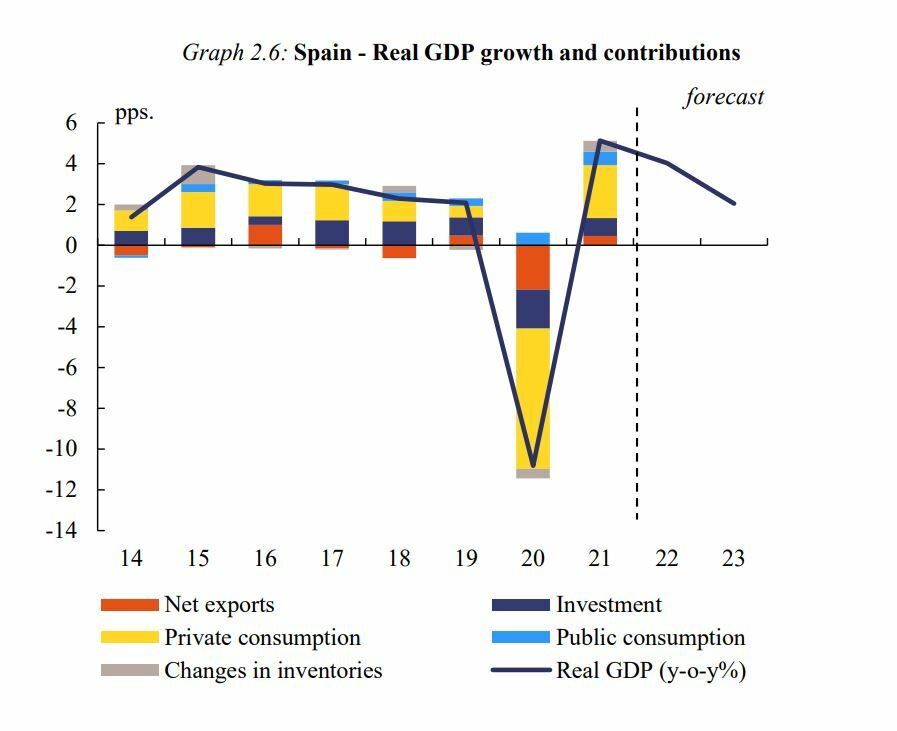 Previsiones sobre España de verano de la Comisión Europea