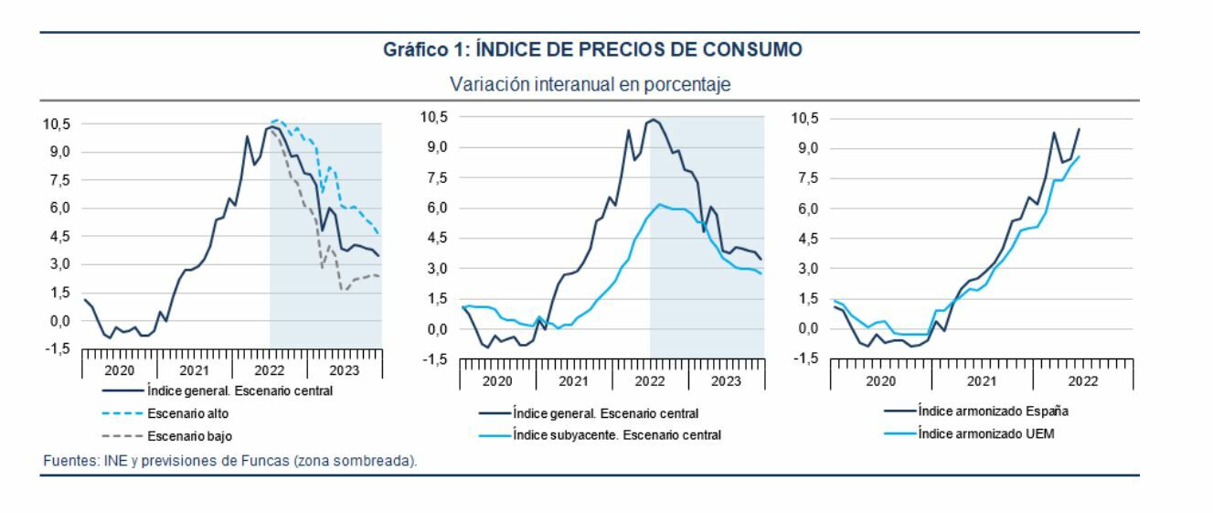 Previsiones de inflación sobre España de Funcas