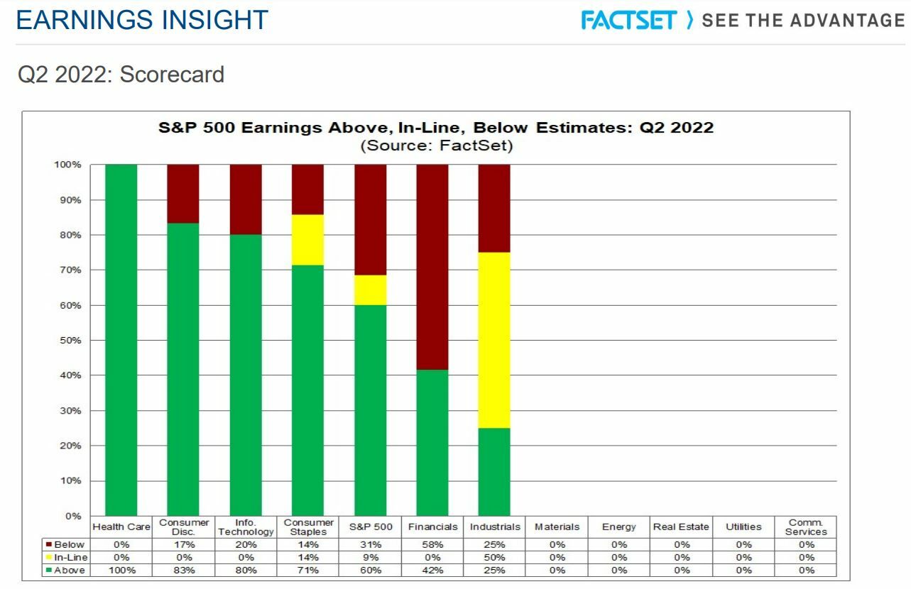 S&P 500 estimaciones en la temporada de resultados para cada sector de FactSet