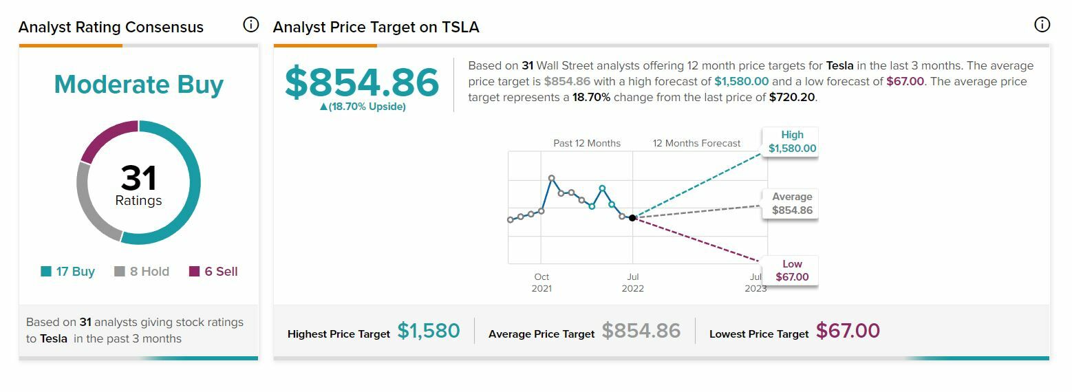 Recomendaciones y precio objetivo de Tesla 