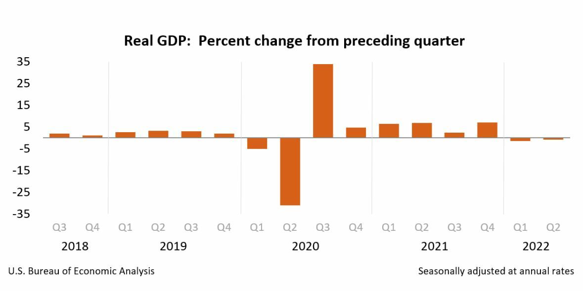 Evolución del PIB trimestral en Estados Unidos 