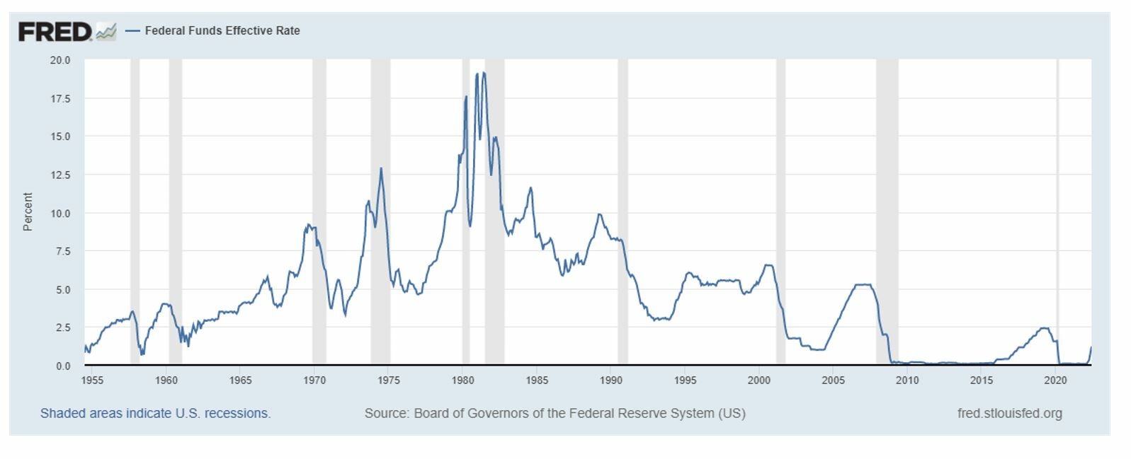 Reserva Federal tipos reales en el mercado 