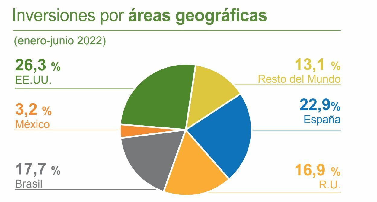 Inversiones de Iberdrola 1S por áreas geográficas