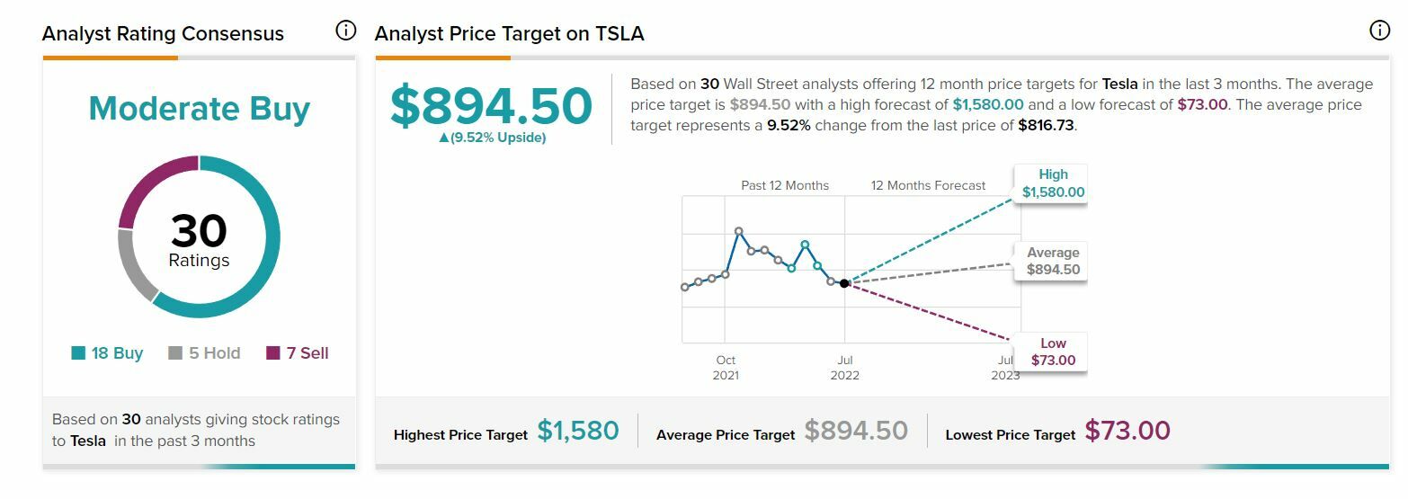 Recomendaciones y precio objetivo de Tesla
