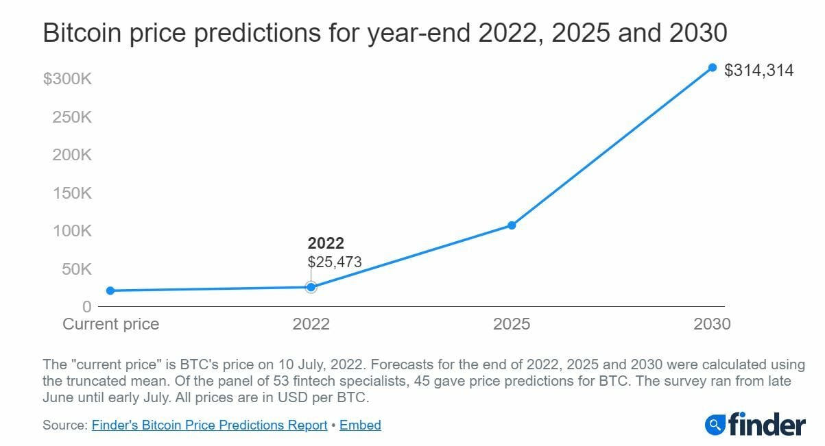 Bitcoin encuesta de Finder sobre su futuro precio